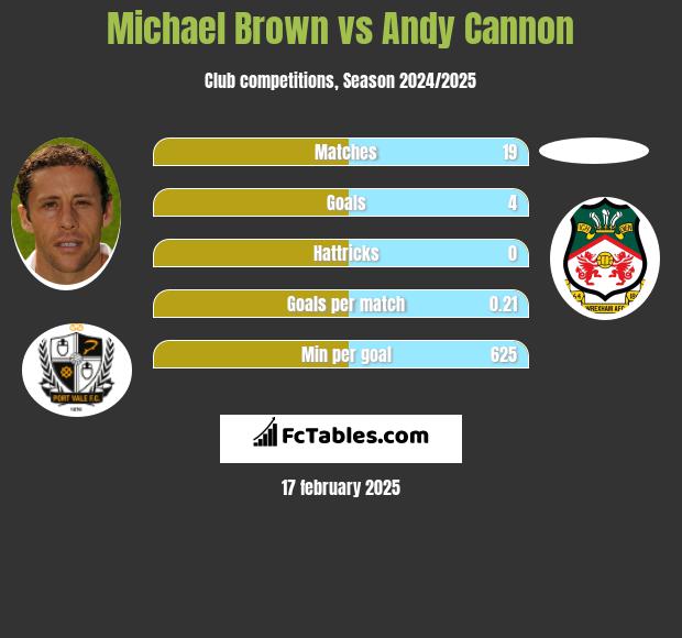 Michael Brown vs Andy Cannon h2h player stats