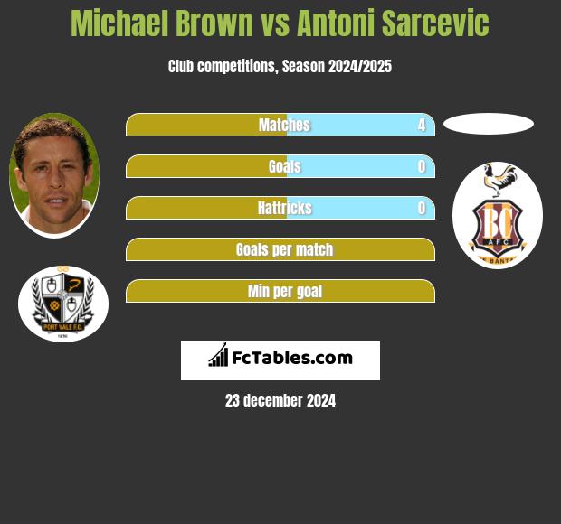 Michael Brown vs Antoni Sarcevic h2h player stats