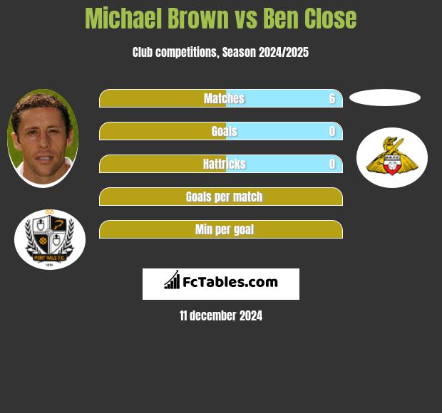 Michael Brown vs Ben Close h2h player stats