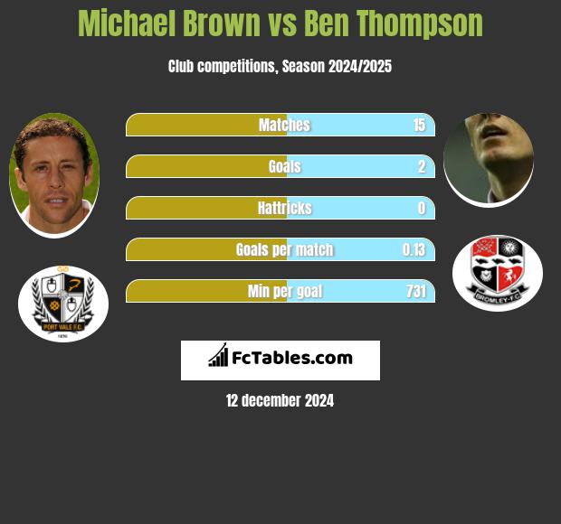 Michael Brown vs Ben Thompson h2h player stats