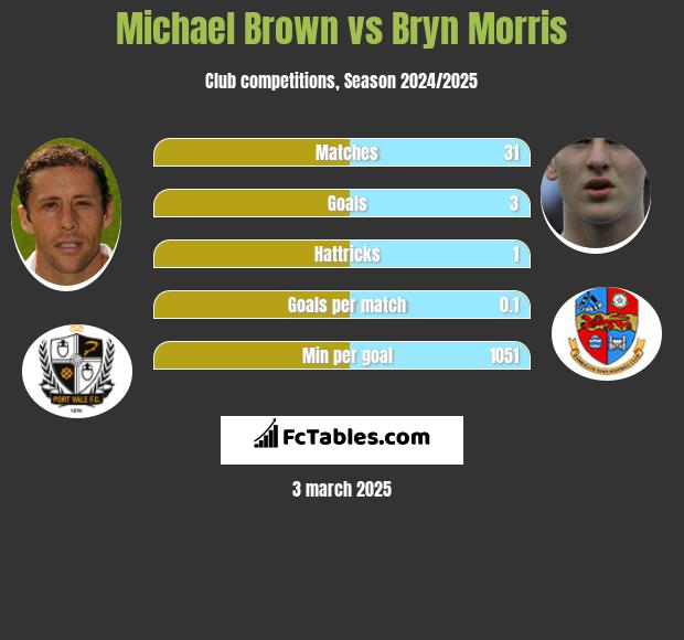 Michael Brown vs Bryn Morris h2h player stats