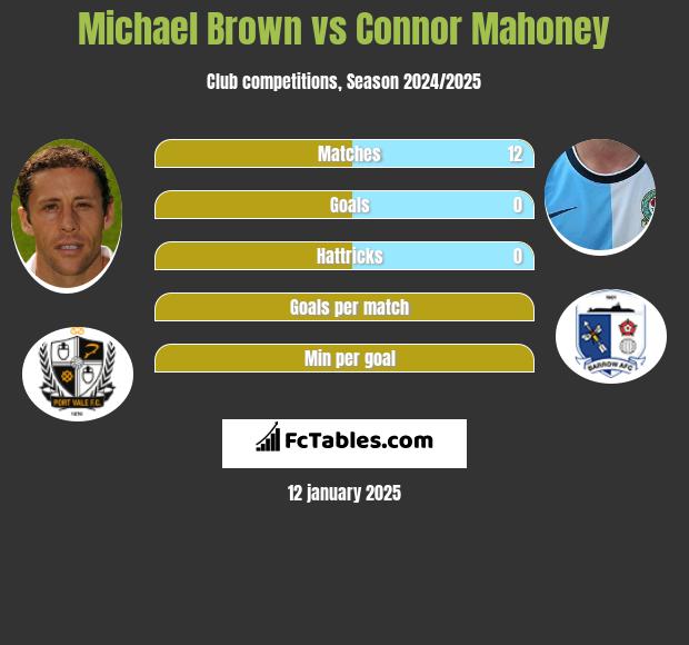 Michael Brown vs Connor Mahoney h2h player stats