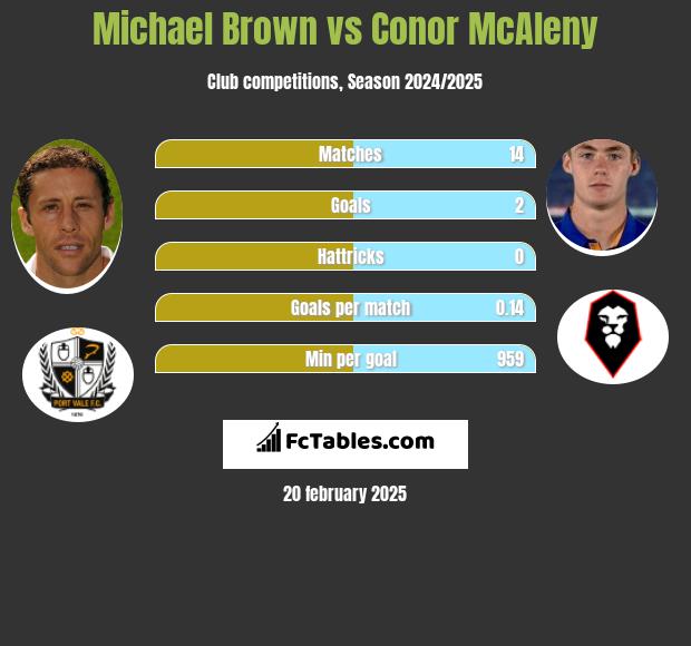 Michael Brown vs Conor McAleny h2h player stats