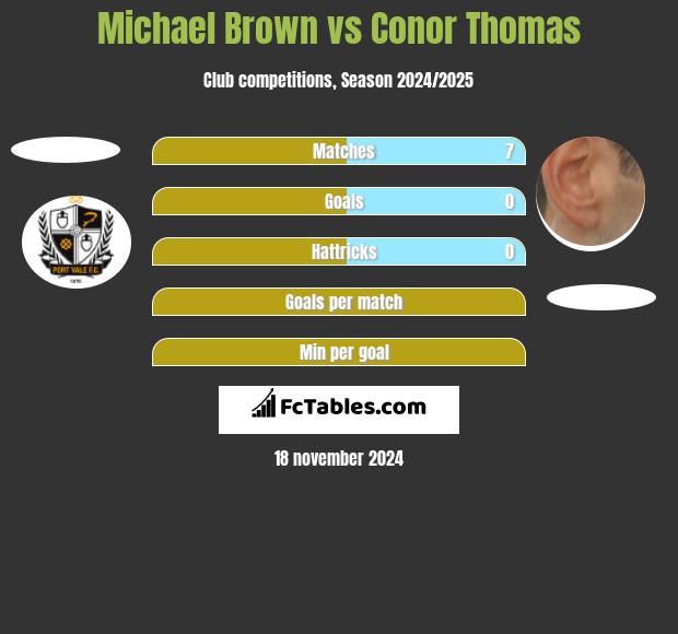 Michael Brown vs Conor Thomas h2h player stats