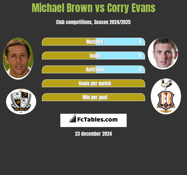 Michael Brown vs Corry Evans h2h player stats