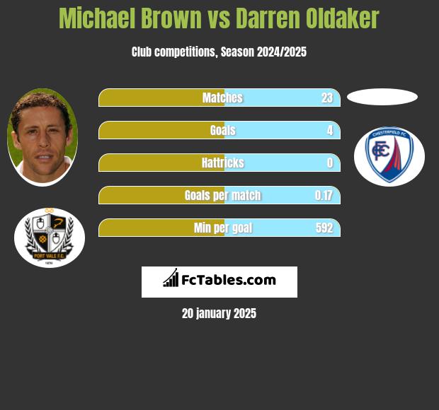 Michael Brown vs Darren Oldaker h2h player stats