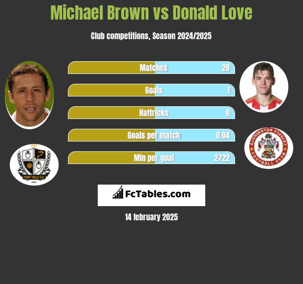 Michael Brown vs Donald Love h2h player stats