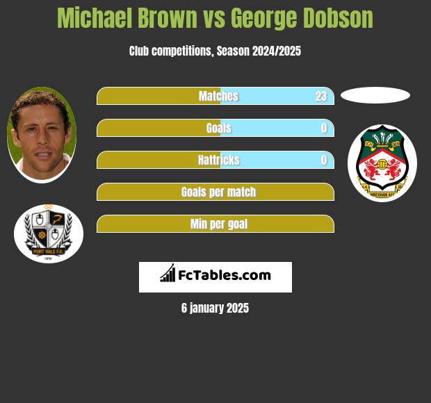 Michael Brown vs George Dobson h2h player stats