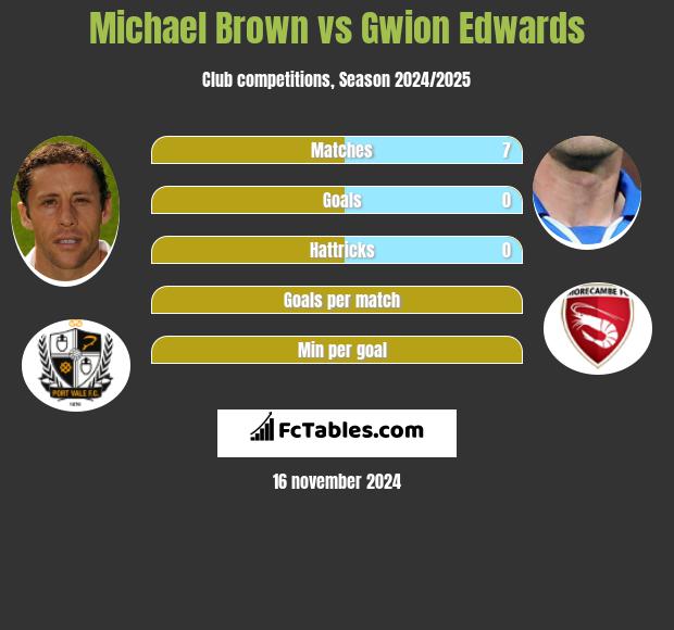 Michael Brown vs Gwion Edwards h2h player stats