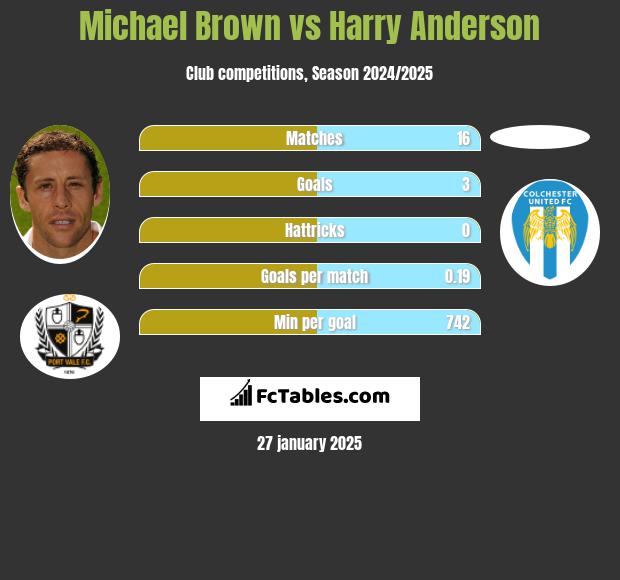 Michael Brown vs Harry Anderson h2h player stats