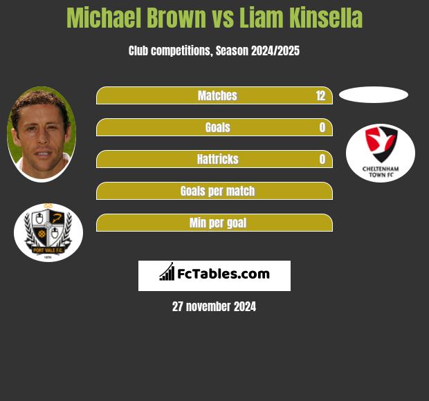 Michael Brown vs Liam Kinsella h2h player stats