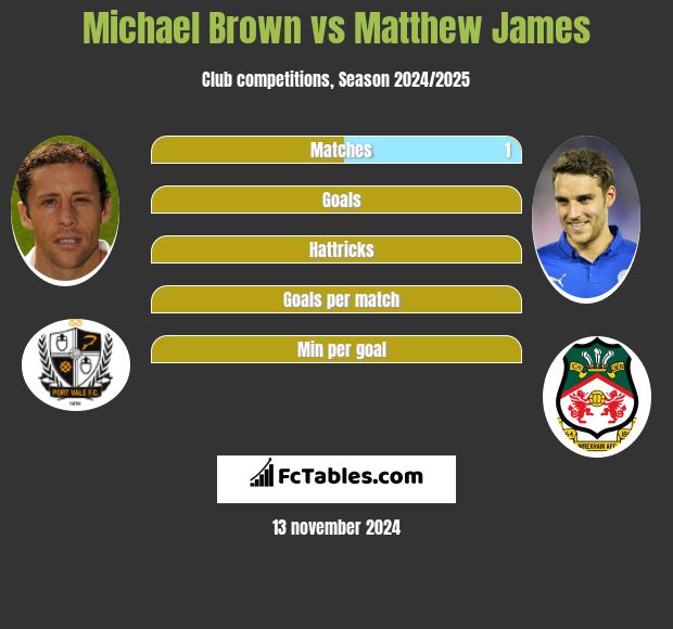 Michael Brown vs Matthew James h2h player stats