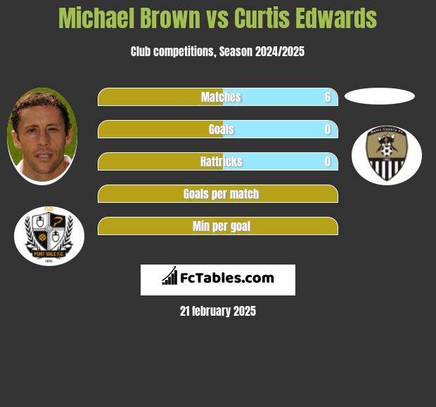 Michael Brown vs Curtis Edwards h2h player stats