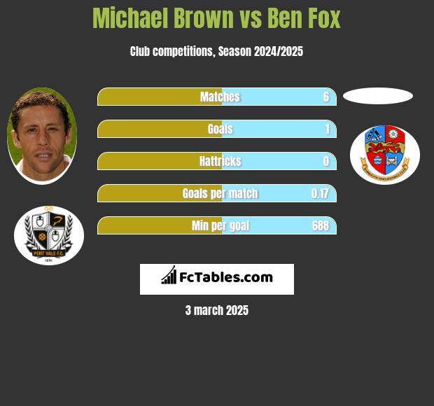 Michael Brown vs Ben Fox h2h player stats