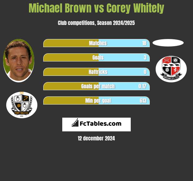 Michael Brown vs Corey Whitely h2h player stats