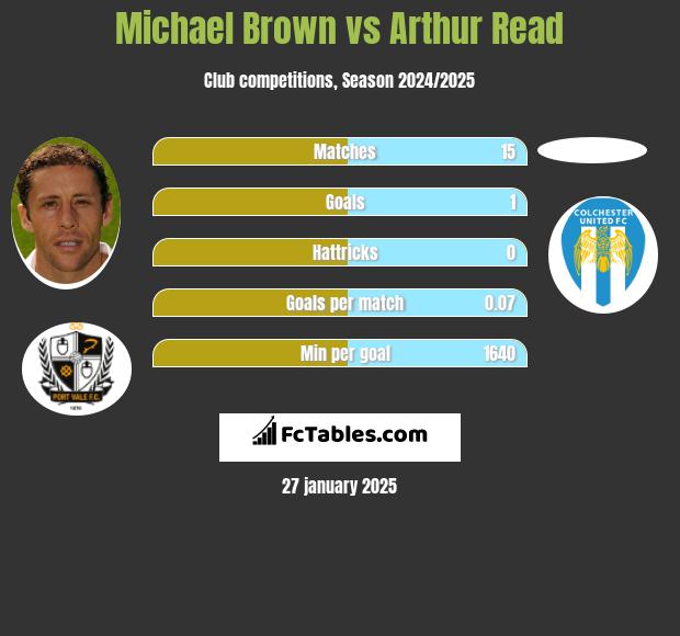 Michael Brown vs Arthur Read h2h player stats