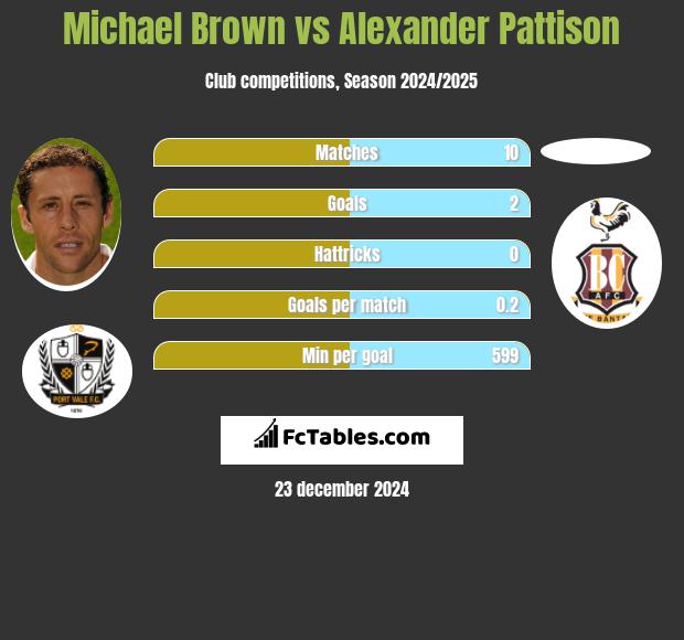 Michael Brown vs Alexander Pattison h2h player stats