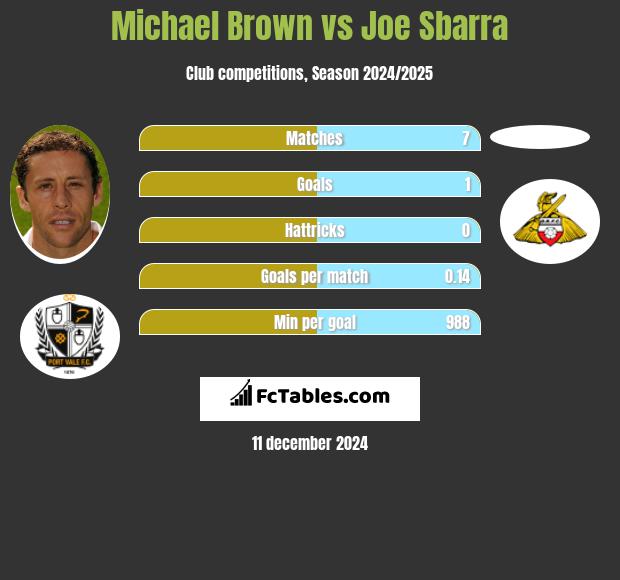 Michael Brown vs Joe Sbarra h2h player stats