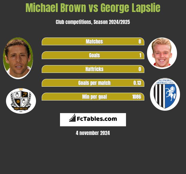 Michael Brown vs George Lapslie h2h player stats