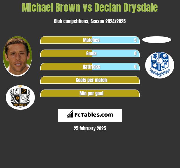 Michael Brown vs Declan Drysdale h2h player stats