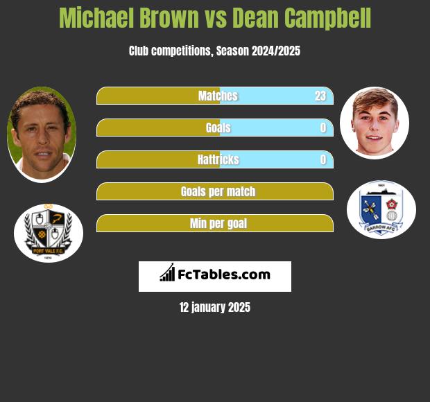 Michael Brown vs Dean Campbell h2h player stats