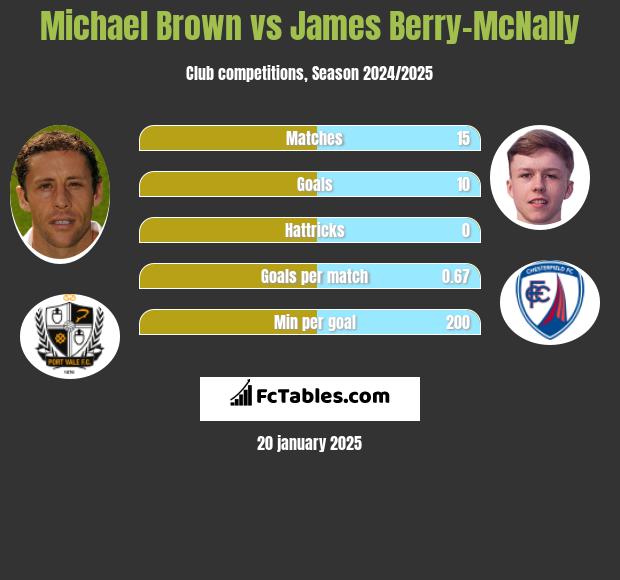 Michael Brown vs James Berry-McNally h2h player stats