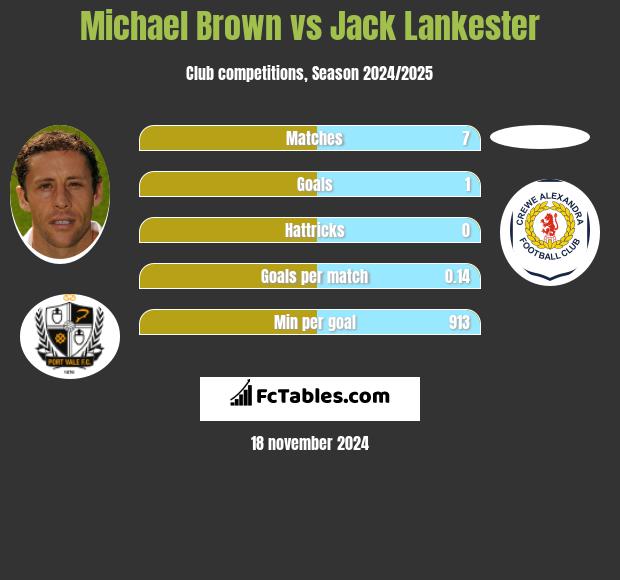 Michael Brown vs Jack Lankester h2h player stats