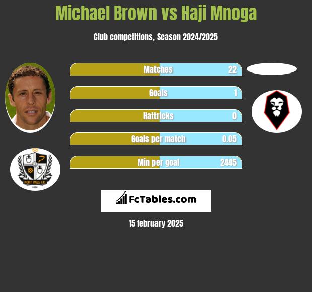 Michael Brown vs Haji Mnoga h2h player stats