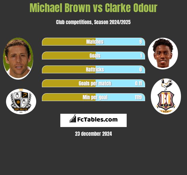 Michael Brown vs Clarke Odour h2h player stats