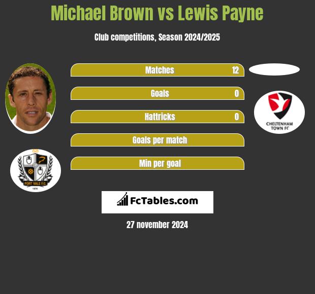 Michael Brown vs Lewis Payne h2h player stats