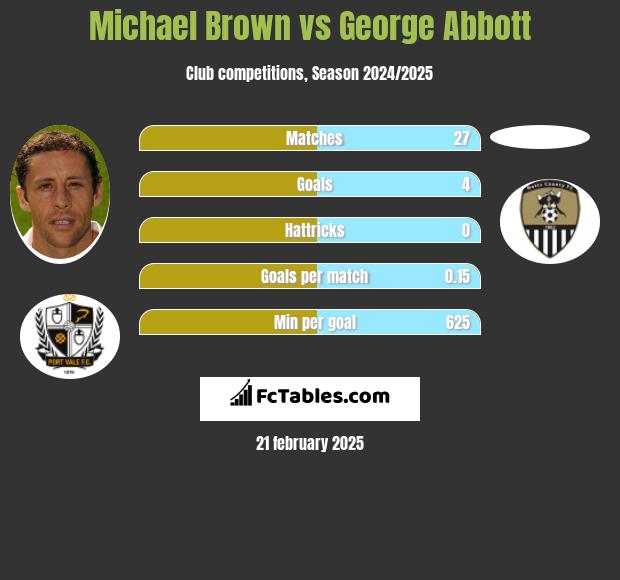 Michael Brown vs George Abbott h2h player stats