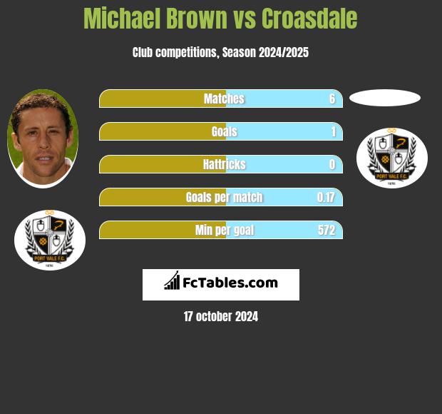 Michael Brown vs Croasdale h2h player stats