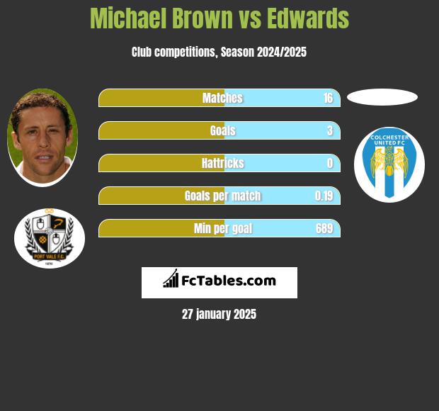 Michael Brown vs Edwards h2h player stats