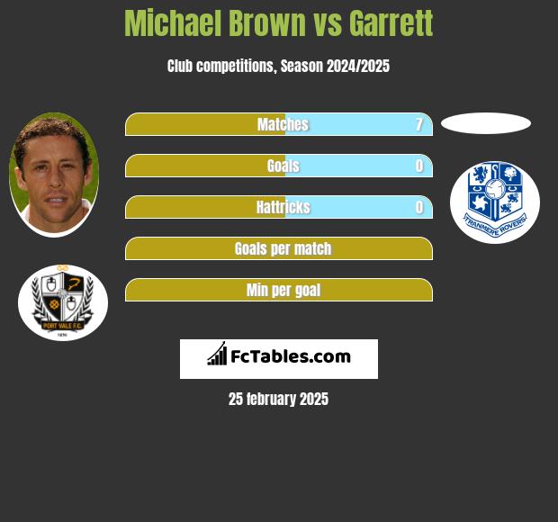 Michael Brown vs Garrett h2h player stats