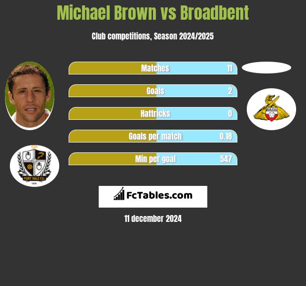 Michael Brown vs Broadbent h2h player stats