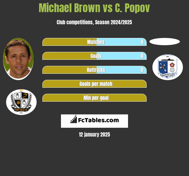 Michael Brown vs C. Popov h2h player stats