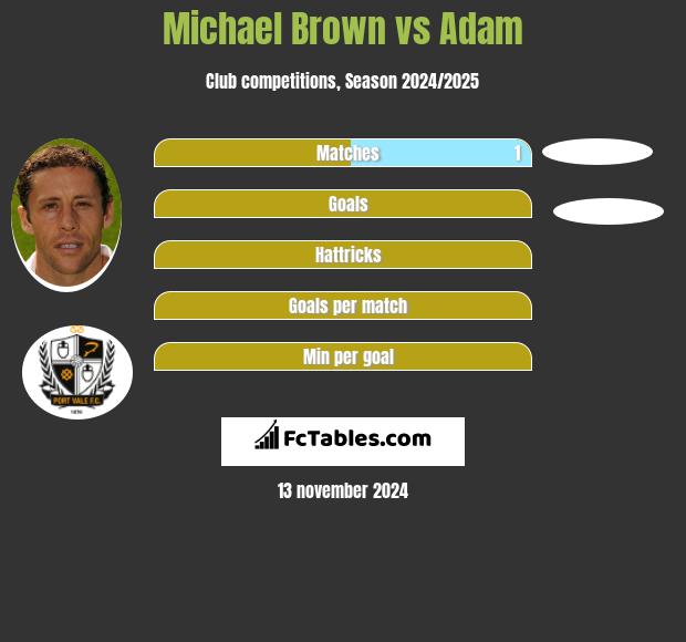 Michael Brown vs Adam h2h player stats