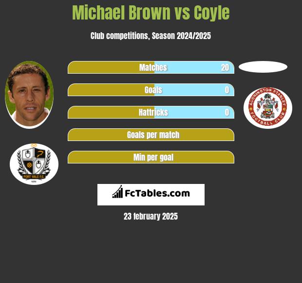 Michael Brown vs Coyle h2h player stats