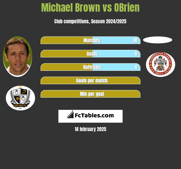 Michael Brown vs OBrien h2h player stats