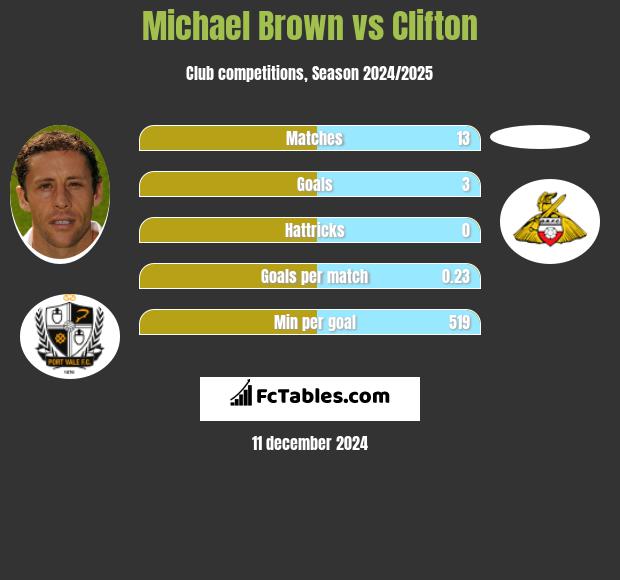 Michael Brown vs Clifton h2h player stats