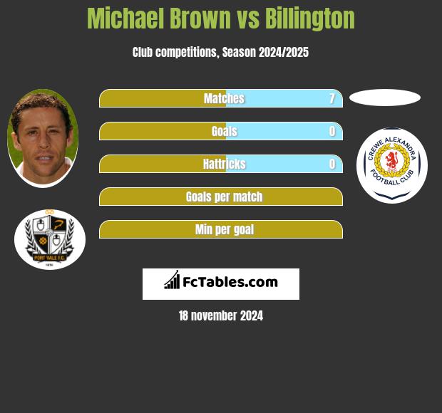 Michael Brown vs Billington h2h player stats