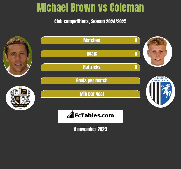 Michael Brown vs Coleman h2h player stats