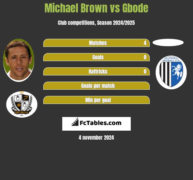 Michael Brown vs Gbode h2h player stats