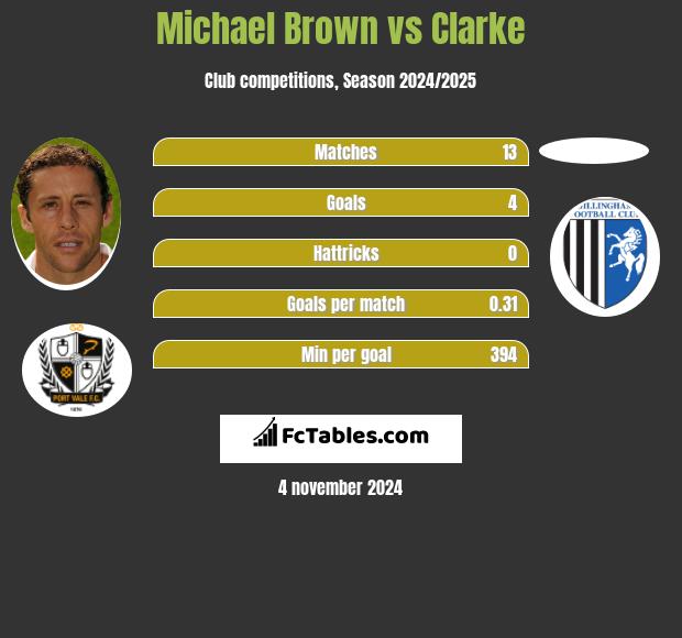 Michael Brown vs Clarke h2h player stats