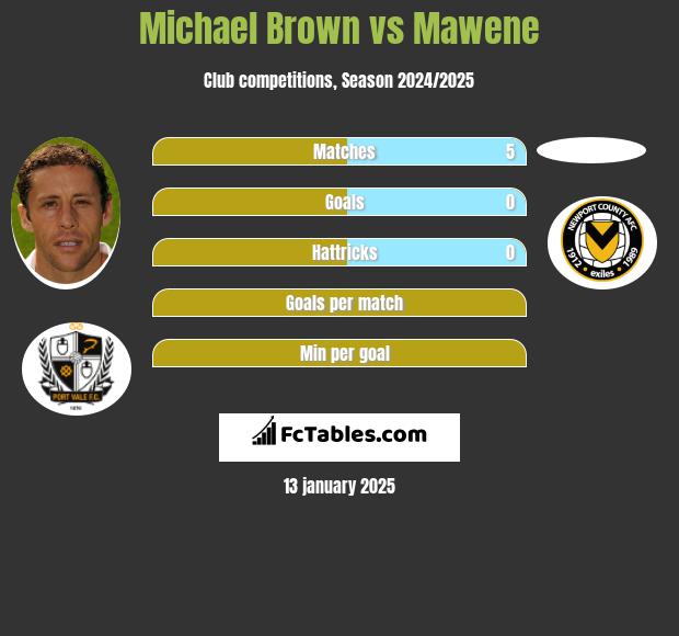 Michael Brown vs Mawene h2h player stats