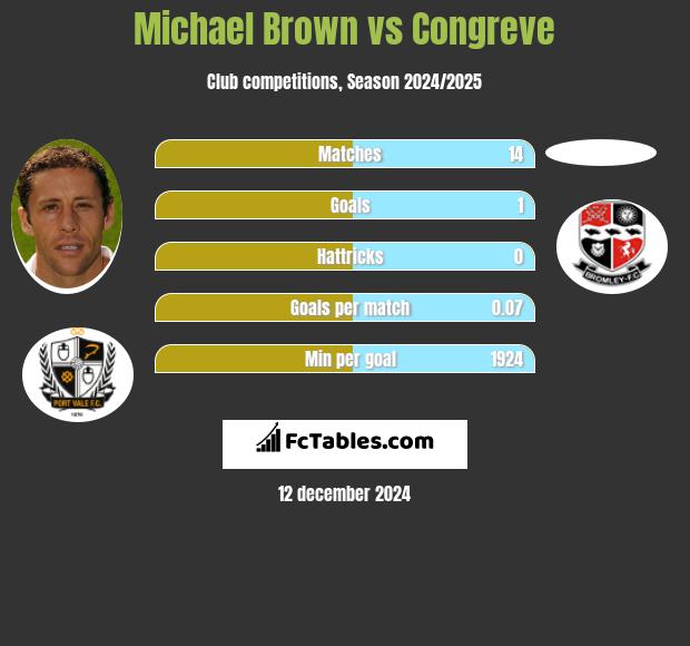 Michael Brown vs Congreve h2h player stats