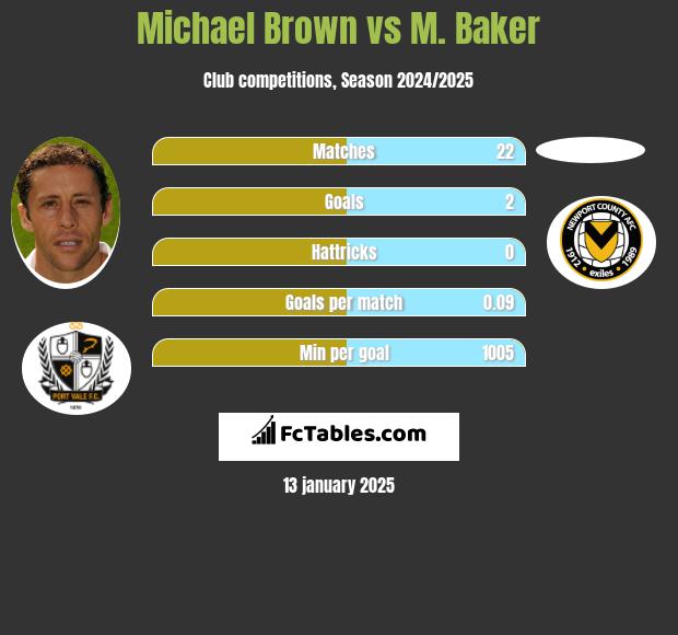 Michael Brown vs M. Baker h2h player stats