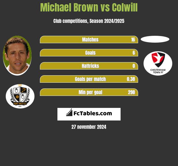 Michael Brown vs Colwill h2h player stats