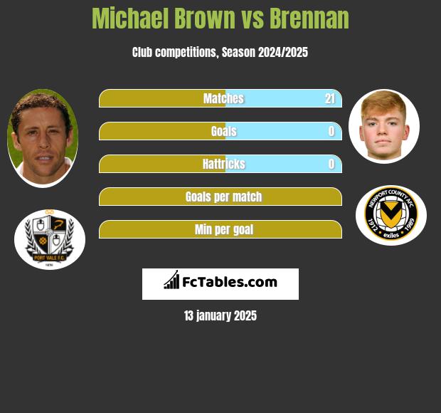 Michael Brown vs Brennan h2h player stats