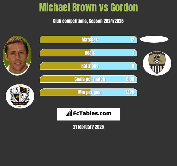 Michael Brown vs Gordon h2h player stats